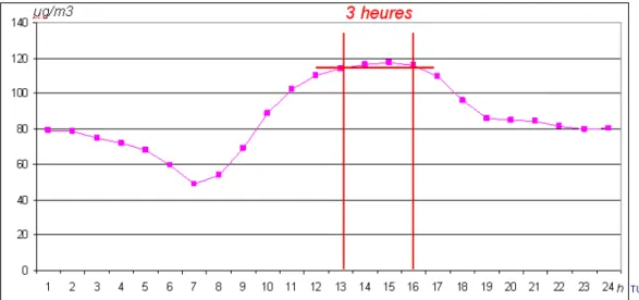 Figure 2. Moyennes horaires d’ozone à Nice Botanique, d’avril à septembre 2001-2004. 