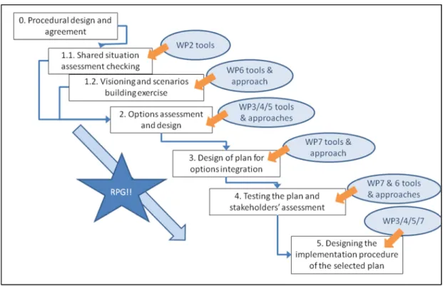 Figure 1: Coordination between Afromaison Operational Framework and inputs from WPs 