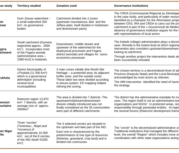 Table 1 : Territory, zoning and governance institutions of the Afromaison case studies  