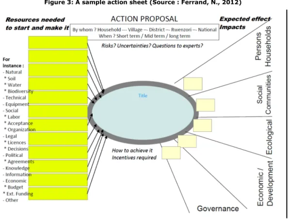 Figure 3: A sample action sheet (Source : Ferrand, N., 2012) 