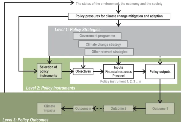 Figure 1. The policy levels at which climate policy integration may take place