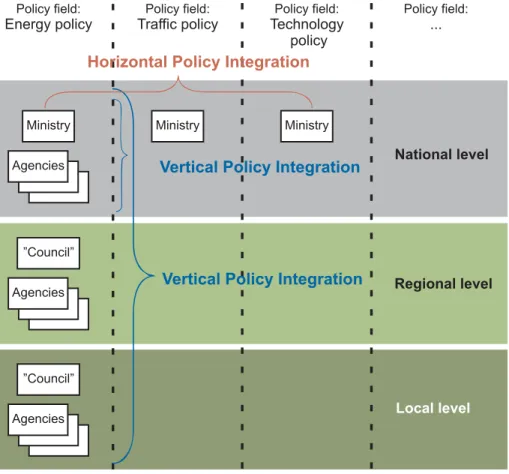 Figure 2. Horizontal and vertical climate policy integration 