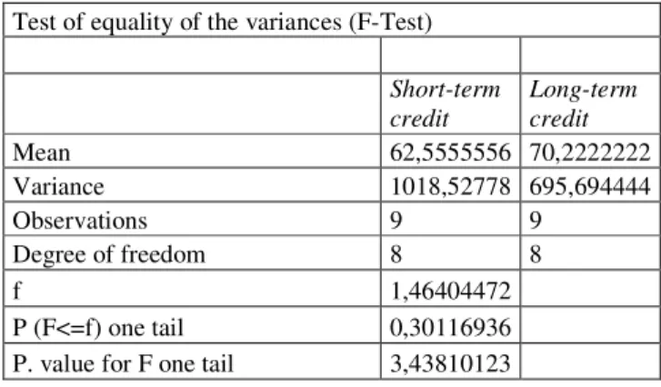 TABLE 4: test of means difference   1st step: test of variance difference: 