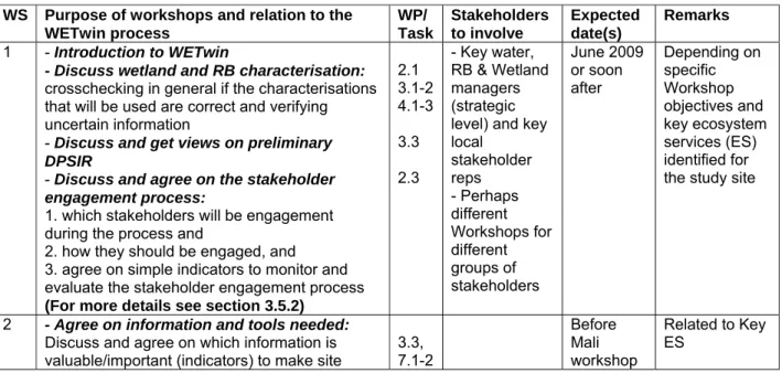 Table 3-1: Tentative proposal for stakeholder workshops  WS  Purpose of workshops and relation to the 
