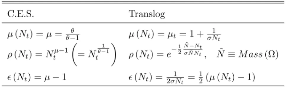 TABLE 1. Two frameworks C.E.S. Translog (N t ) = = 1 (N t ) = t = 1 + 1 N t (N t ) = N t 1 = N 1 1t (N t ) = e 12 N~ NtN Nt~ ; N~ M ass ( ) (N t ) = 1 (N t ) = 2 1 N t = 12 ( (N t ) 1)