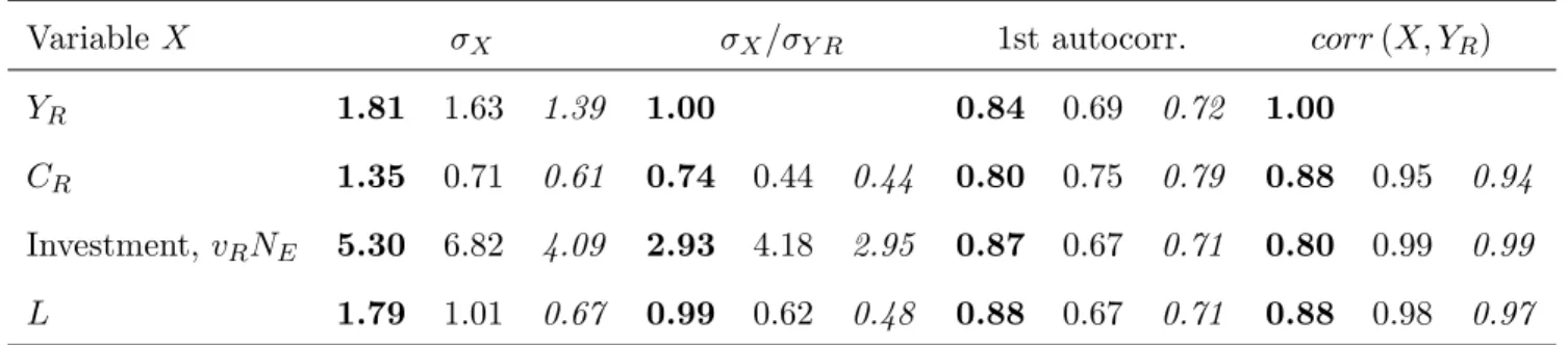 TABLE 3. Moments for: Data, C.E.S. Model, and Baseline RBC a