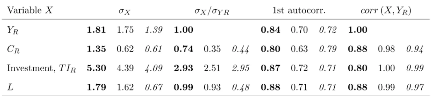 TABLE 4. Moments for: Data, C.E.S. Model with Capital, and Baseline RBC a