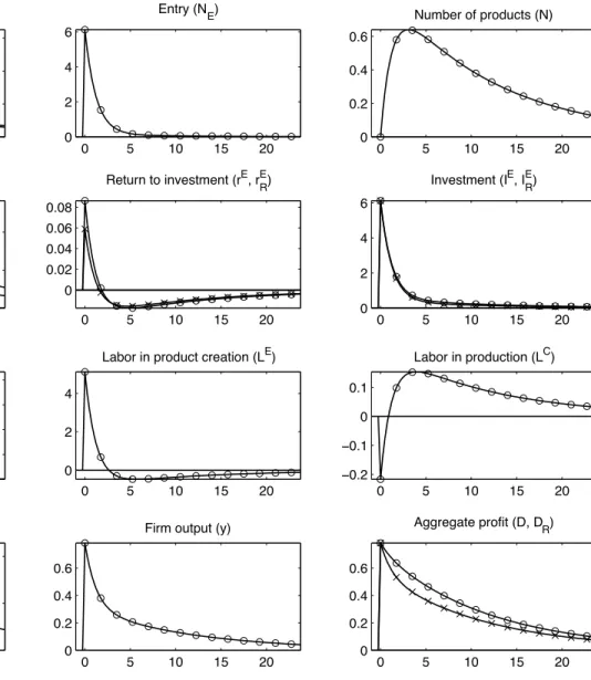 Figure 2: Impulse Responses to a Productivity Increase, Translog Preferences