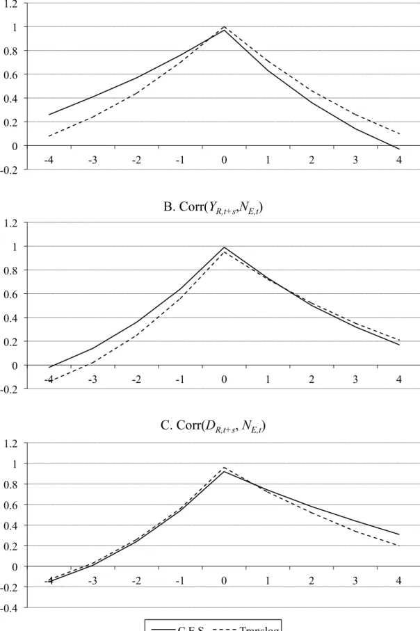 Figure 3: Model-Based Correlations: GDP, Real Pro…ts, and Entry