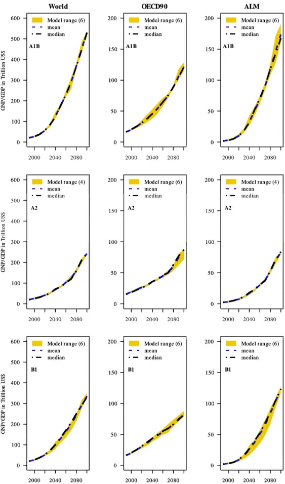 Figure 2.6. Projections of Total GNP/GDP per SRES Region. Data source: http://sres.ciesin.org/final_data.html 