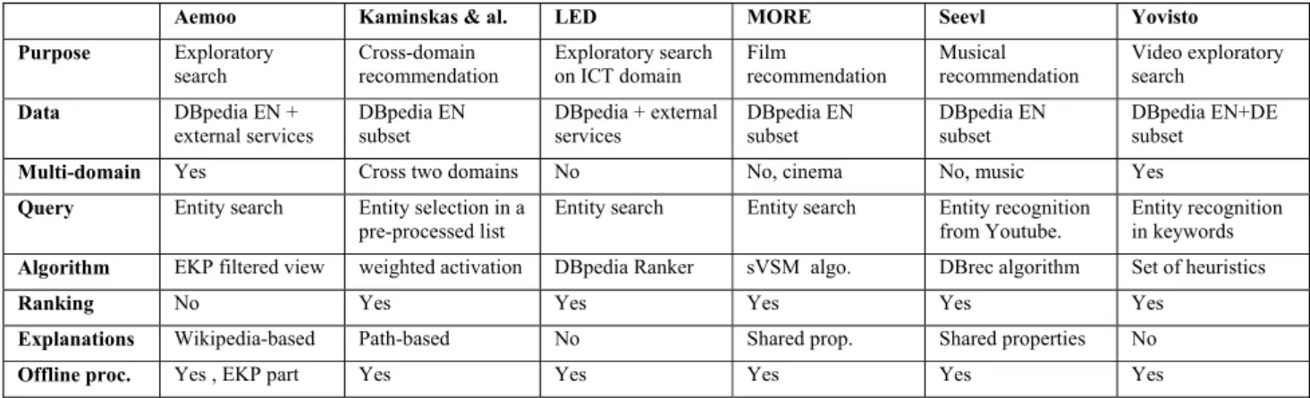 Table 1. Related works summary compute relatedness and similarity measures for recommendation 