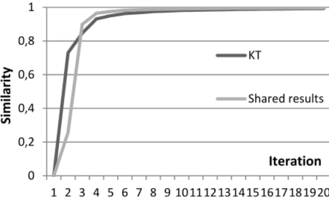 Figure 2: response time and   correlation coefficient from  one loading limit to another, top 100 results 