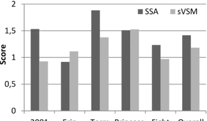 Figure 5: relevance score of algorithms (between 0 and 3) 