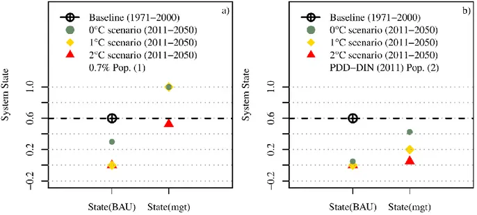 Figure 3-7:  Rice  production,  external  impacts  and  adaptive  capacity.  a)  population  growth  scenario  Pop  1