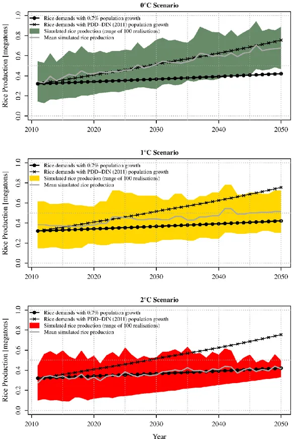 Figure 3-9:  Rice demands and potential floating rice production with an additional increase of  irrigated rice fields (65,000 ha by the year 2050) 