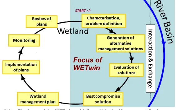 Figure 2-3:  The focus of the WETwin guideline within the Management Cycle 