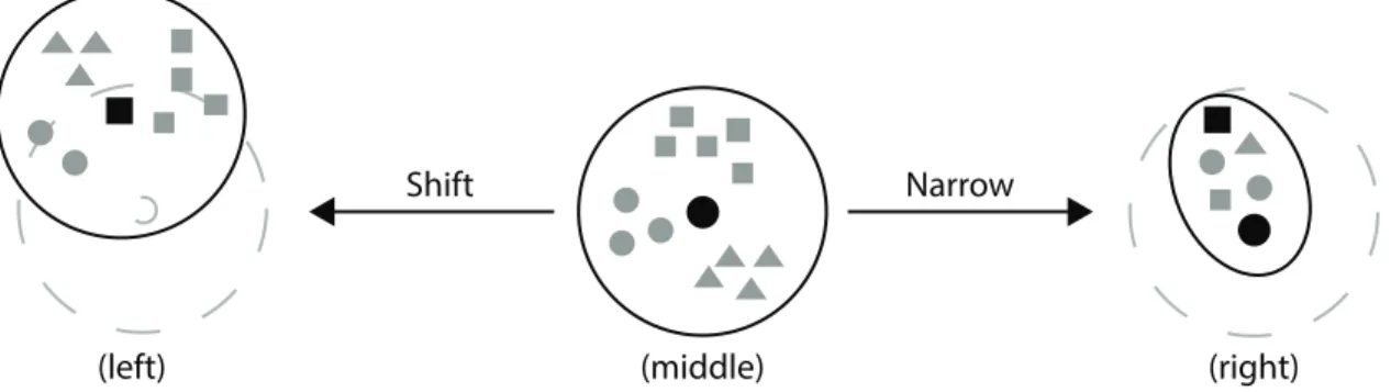 Figure 1 A pictorial representation of the Shift (left) and Narrow (right) exploration strategies in the Focus+Context technique,  starting from the Initial Focus+Context view (middle)