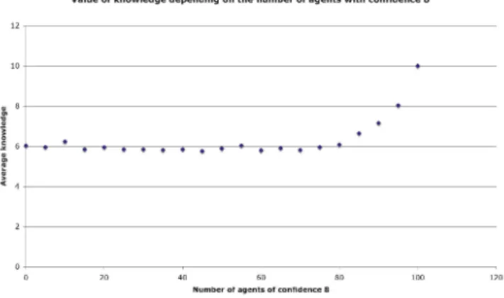 Figure 7: Average number of correct bits after 5000 time-steps in a population of 100 agents, for all possible values of the number of agents with confidence of 7
