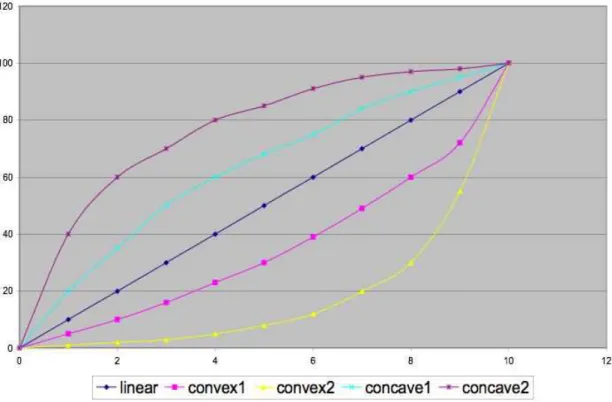Figure 8: Representation of the probability of success depending on the number of correct bits of the belief