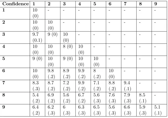 Table 5: Average knowledge after 5000 time-steps for 200 agents, qol = 2, linear learning (average over 10 simulations)