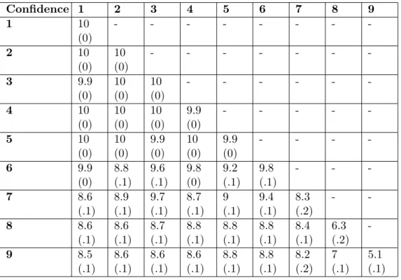 Table 6: Average knowledge after 5000 time-steps for 200 agents, qol = 2, linear learning (average over 10 simulations)
