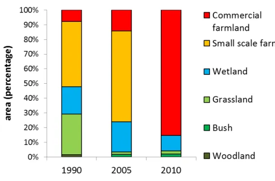 Figure 6.1.2: Land-use change in the Namatala wetland between 1990 and 2010. 