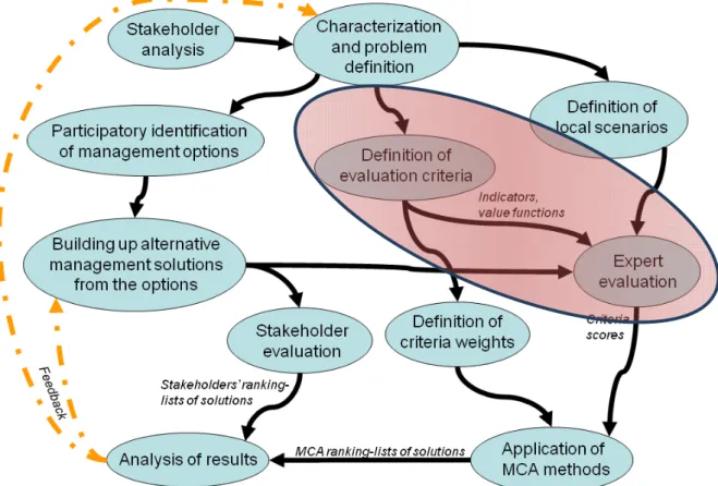 Figure 1:  Focus of this report in the Trade-off Analysis –based Decision Support  Framework of the WETwin project 