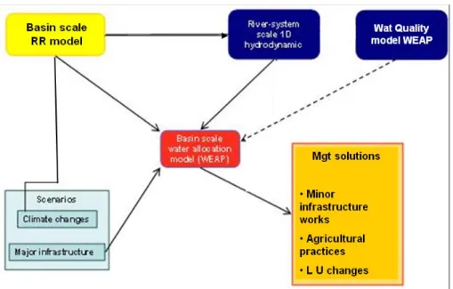 Figure 2:  Modeling framework for Abras de Mantequilla case study. 