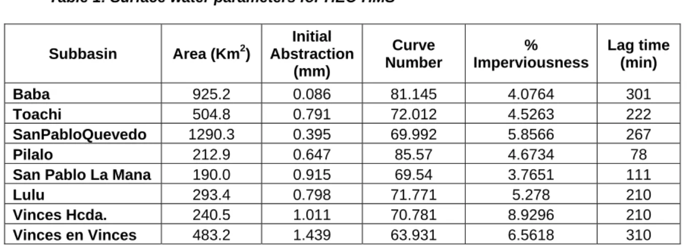 Table 1: Surface water parameters for HEC-HMS  Subbasin Area (Km2)  Initial  Abstraction  (mm)  Curve  Number  %  Imperviousness  Lag time (min)  Baba  925.2 0.086 81.145  4.0764  301  Toachi  504.8 0.791 72.012  4.5263  222  SanPabloQuevedo  1290.3 0.395 