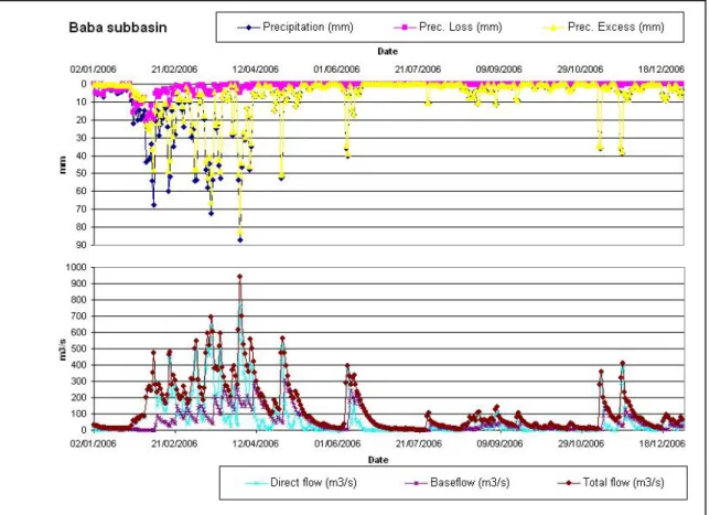 Figure 5:  Baba subbasin rainfall – runoff computation (including precipitation losses and  baseflow estimation) 