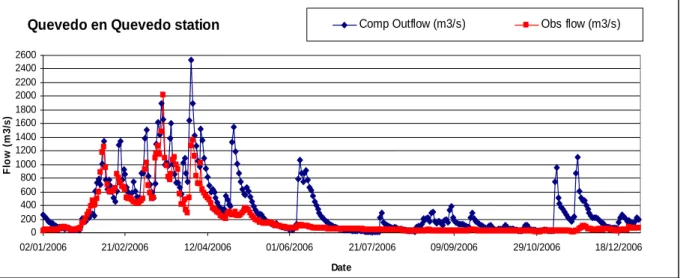 Figure 6 shows an example of hydrograph comparison between observed and computed  values, in Quevedo en Quevedo streamflow station