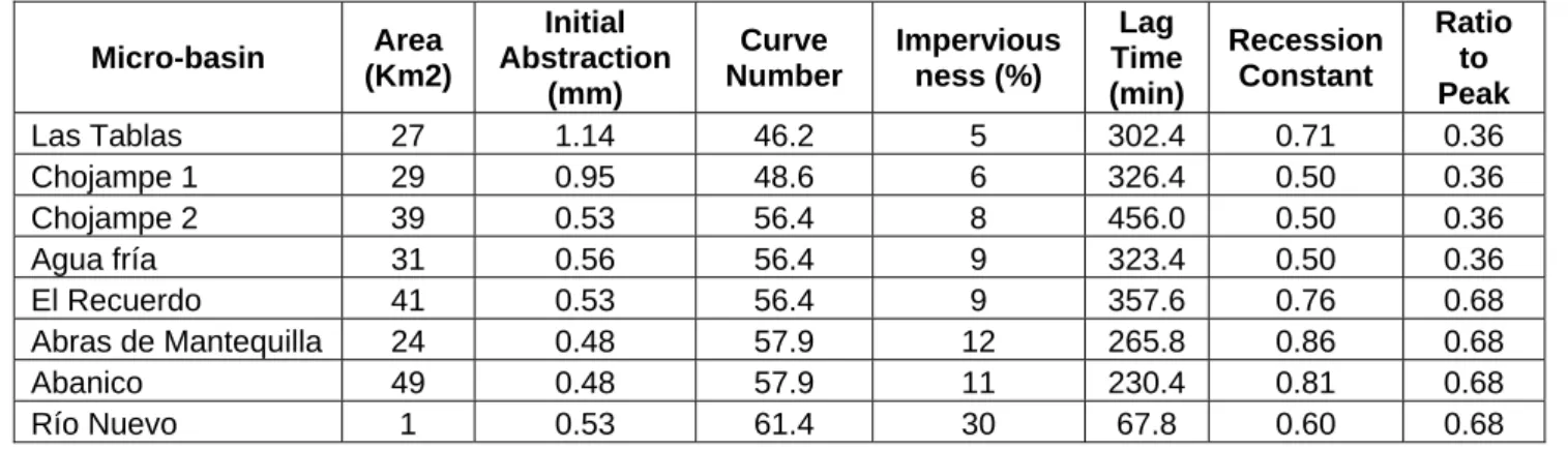 Table 5:  Micro-basins’ data for HMS model in Chojampe sub-catchment. 
