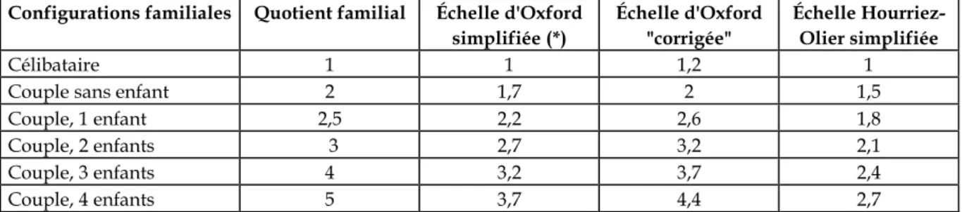 Tableau 2 : nombre de parts de quotient familial et échelles d'équivalence 