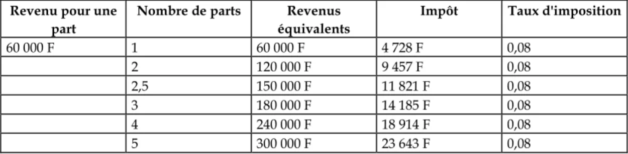 Tableau 4 : Revenus et impôts équivalents à un revenu pour une part de 150 000 francs  (barème et législation applicables aux revenus de 1998, avant plafonnement éventuel) 