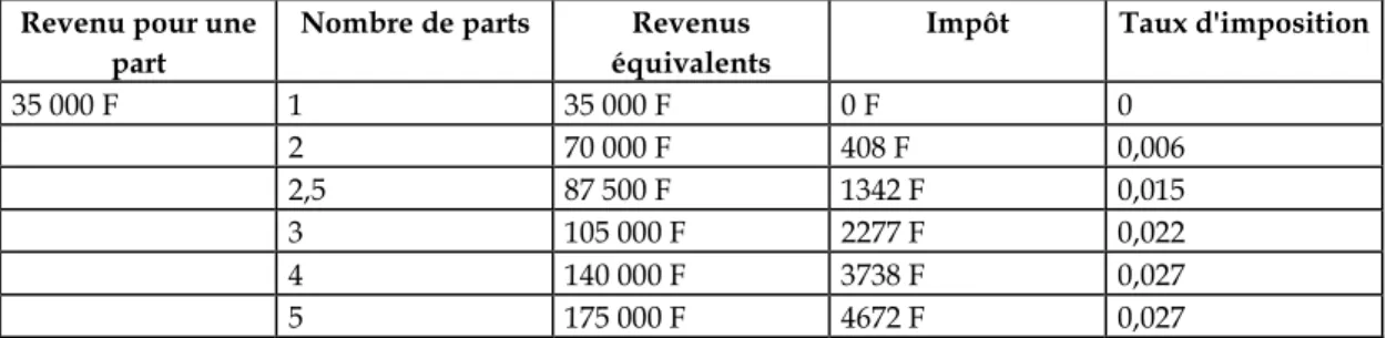 Tableau 5 : Mécanisme de transition induit par la décote  dans le cas des revenus  équivalents à 35 000 F pour quelques configurations familiales (avant application du 