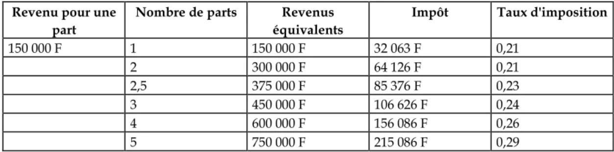 Tableau 6 : Revenus équivalents (au sens du quotient familial) et impôts associés à un  revenu pour une part de 150 000 francs, après plafonnement (barème et législation 