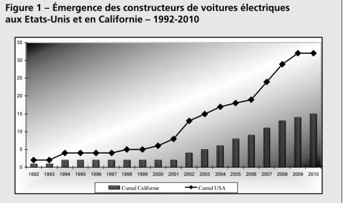 Figure 1 – Émergence des constructeurs de voitures électriques aux Etats-Unis et en Californie – 1992-2010
