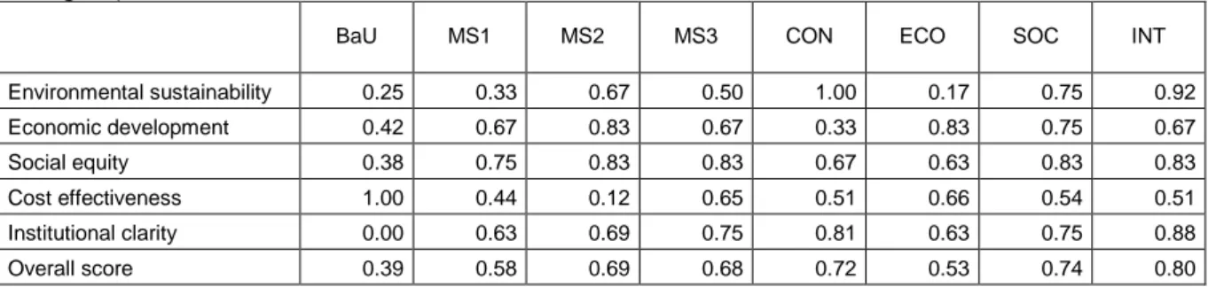 Table  5.5:  Average  scores  of  management  solutions  per  category  of  criteria  (equal  weights) 