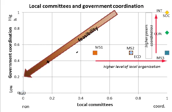 Figure 5.7:  Institutional clarity: local committees and government coordination 