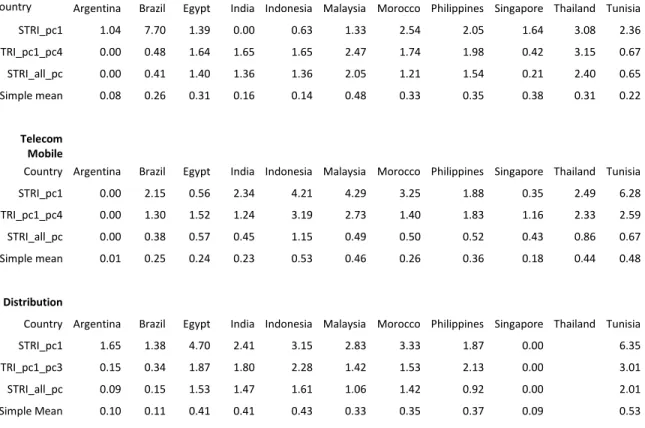 Table 1: STRI with one component, weighted components and simple mean 
