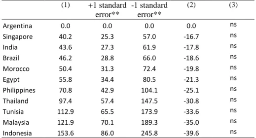 Table 6: Tariff equivalents of regulations in the mobile telecom sector  (1)  +1 standard  error** -1 standard error** (2)  (3)  Argentina  0.0  0.0  0.0  0.0  ns  Singapore  40.2  25.3  57.0  -16.7  ns  India  43.6  27.3  61.9  -17.8  ns  Brazil  46.2  28
