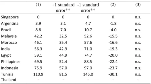 Table 7: Tariff equivalents of regulations in the distribution sector  (1)  +1 standard  error** -1 standard error** (2)  (3)  Singapore  0  0  0  0  n.s