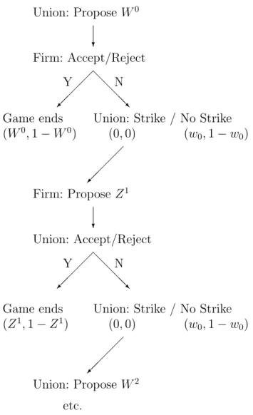Figure 1: Non-cooperative bargaining game between the union and the firm