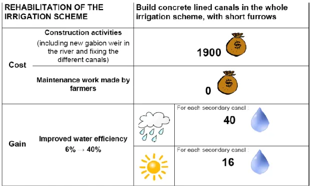 Figure 11: Event card “Rehabilitation of the irrigation scheme” 