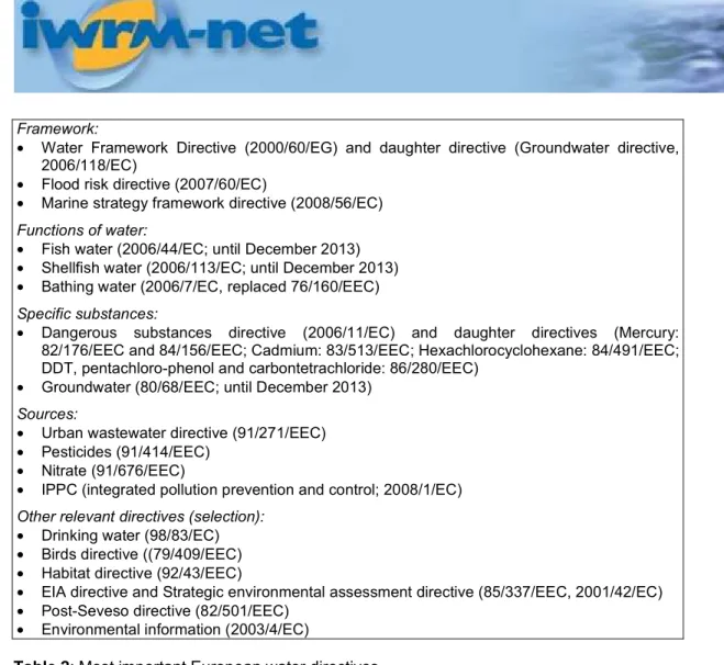 Table 2: Most important European water directives 