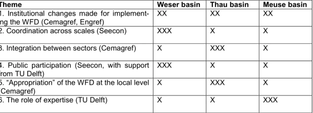 Table 6: Overview of central themes, theme coordinators (between brackets) and emphasis  in the basin (X: basic attention, XX: much attention, XXX: specific focus) 