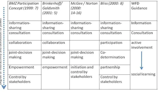 Table 7: Typologies of levels of public participation (Drafting Group, 2002; cf. Eberlei, 2001) 