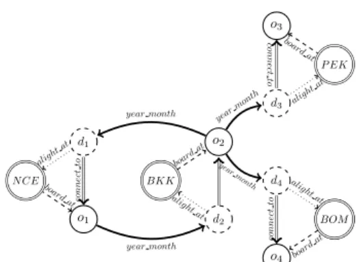 Figure 1: Model of condensed flight network in Neo4j.