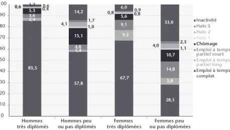 Graphique 2. Continuum d’emploi des femmes et des hommes selon le niveau  de diplôme