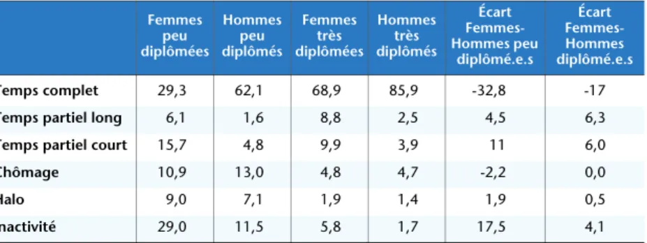 Tableau 2. Probabilités prédites d’être dans les différents états du continuum pour  les femmes et les hommes à niveau de diplôme identique (écarts femmes-hommes)